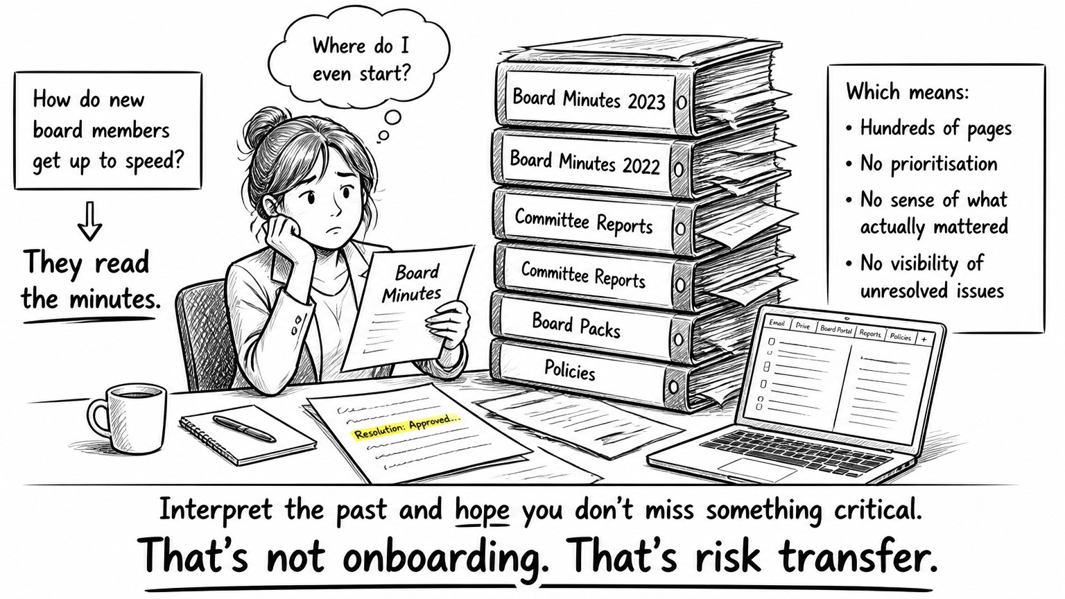 New board member overwhelmed by a stack of board minutes binders - hundreds of pages, no prioritisation, no sense of what actually mattered. That's not onboarding. That's risk transfer.