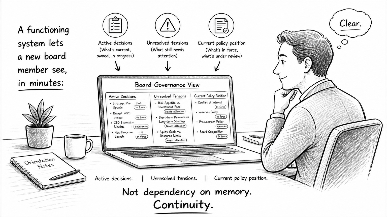A functioning governance system shows active decisions, unresolved tensions, and current policy position at a glance - continuity, not dependency on memory