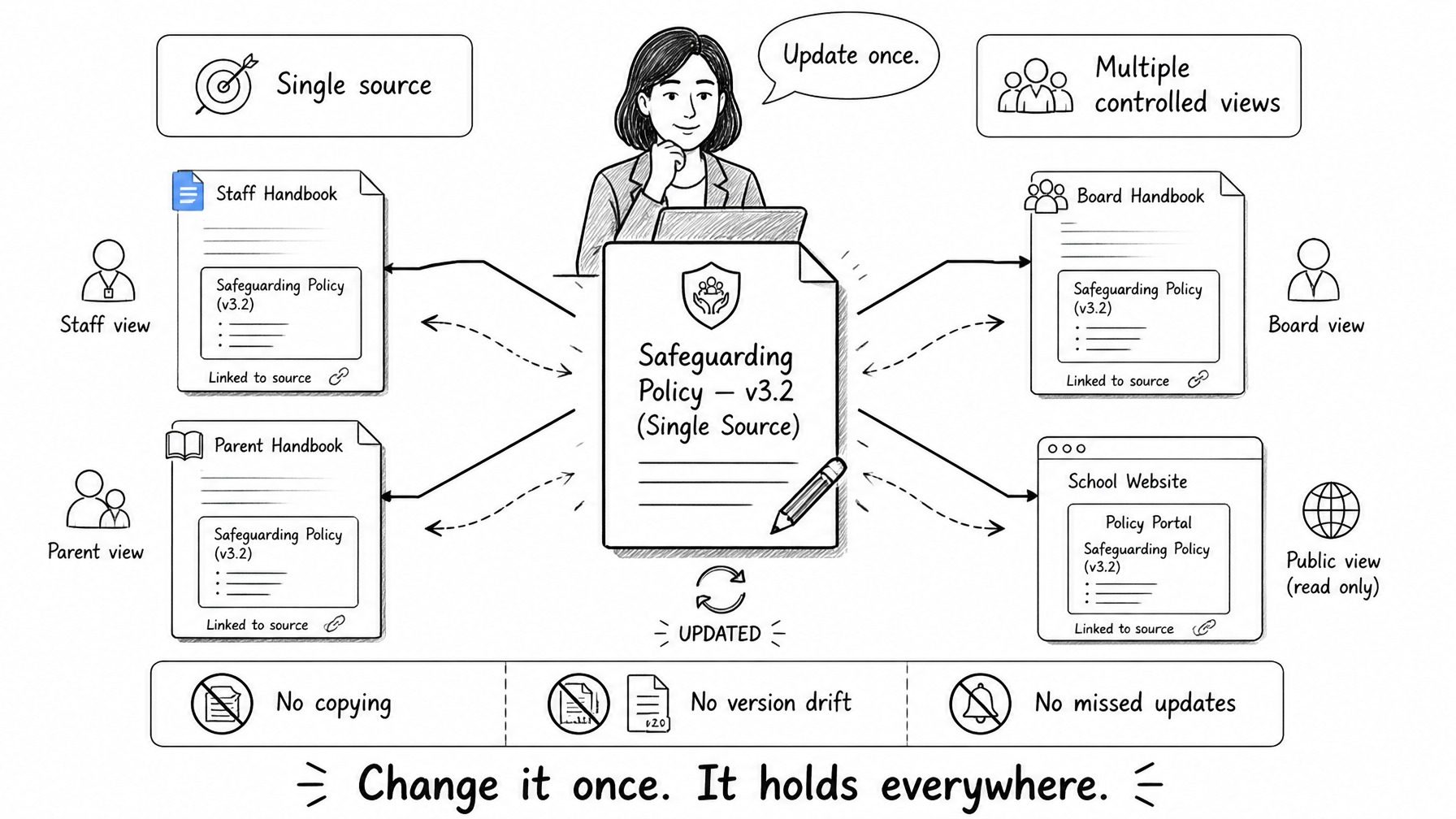 A single source Safeguarding Policy v3.2 connected by arrows to four destinations: Staff Handbook with a Staff view labelled Linked to source, Parent Handbook with a Parent view labelled Linked to source, Board Handbook with a Board view labelled Linked to source, and School Website Policy Portal with a Public view read-only labelled Linked to source. A school leader says: Update once. Labels: Single source — Multiple controlled views. Bottom bar: No copying — No version drift — No missed updates. Caption: Change it once. It holds everywhere.
