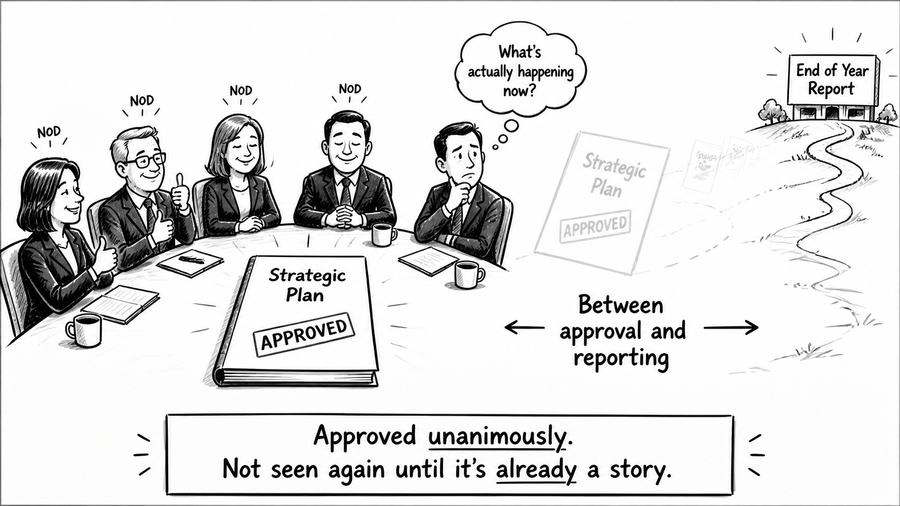 Board approving a strategic plan unanimously while the plan fades into the distance until the end of year report. Approved unanimously. Not seen again until it's already a story.