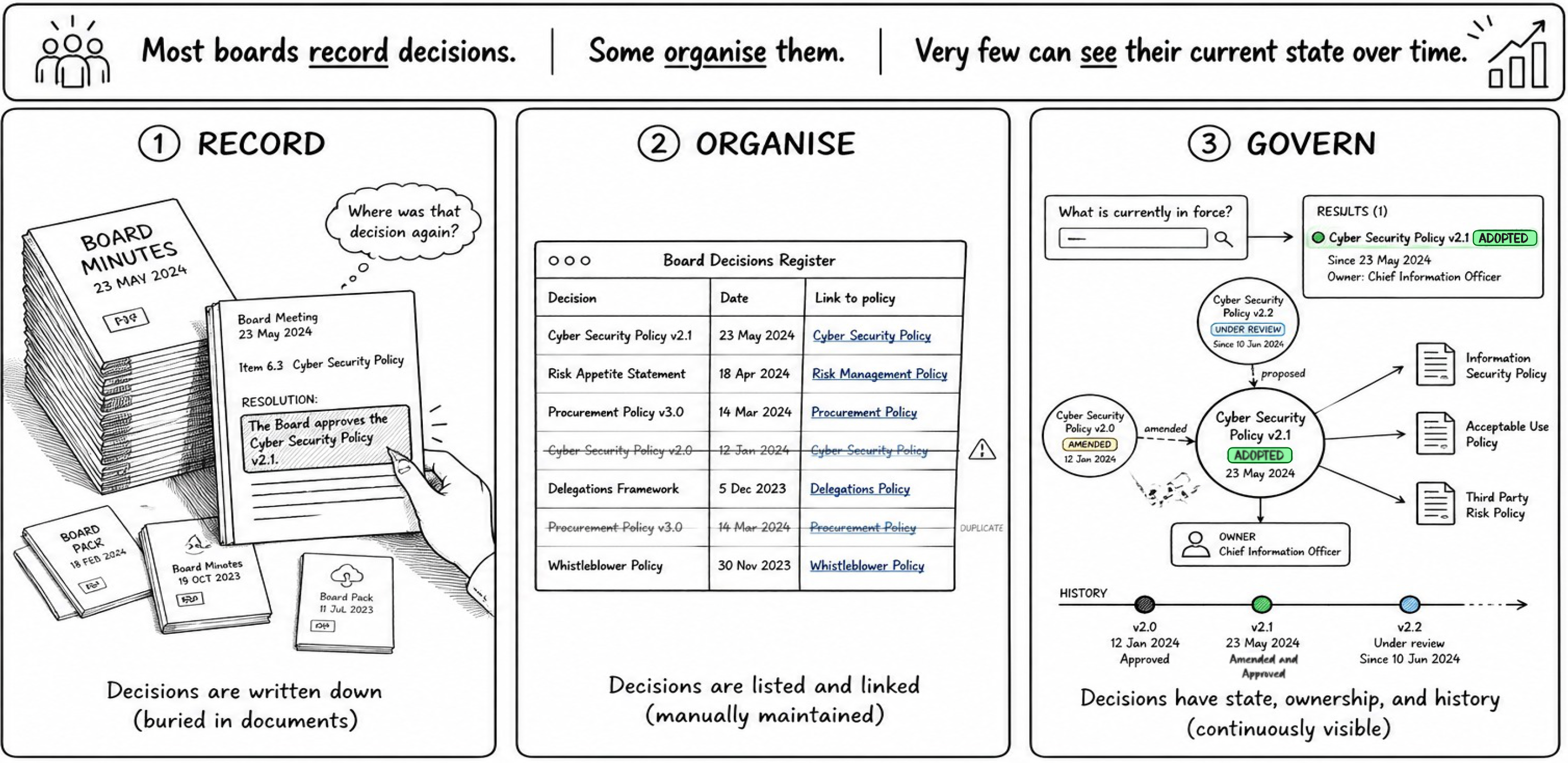 Three stages of board decision management: Record, Organise, Govern - most boards record decisions, some organise them, very few can see their current state over time